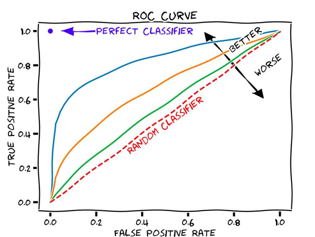 ROC curve explanation